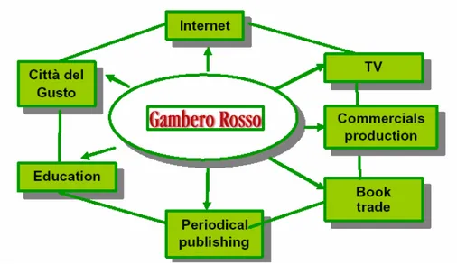 Figure 1. The Business of Gambero Rosso 