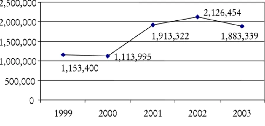 Figure 3. Turnover of Books and Guides (1999-2003), in Euros 1,153,400 1,113,995 1,913,322  2,126,454  1,883,339 0 500,000 1,000,000 1,500,000 2,000,000 2,500,000  1999 2000 2001 2002 2003   823,622596,717619,714416,577 474,7540 200,000 400,000 600,000 800