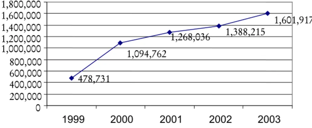 Figure 5. Turnover of Advertising Channel, 1999-2003 (in euros) 