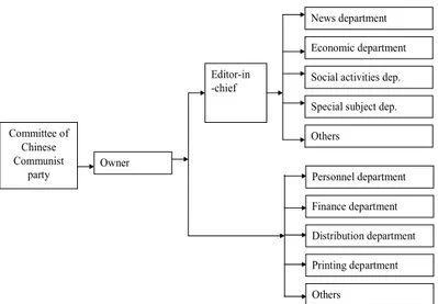 Figure 2. The Structure of the Newspapers in the Planned Economy System of  China, in which the Chief Editor and the Owner Manage Together the  Newspaper Company under the Committee Leadership of CCP 