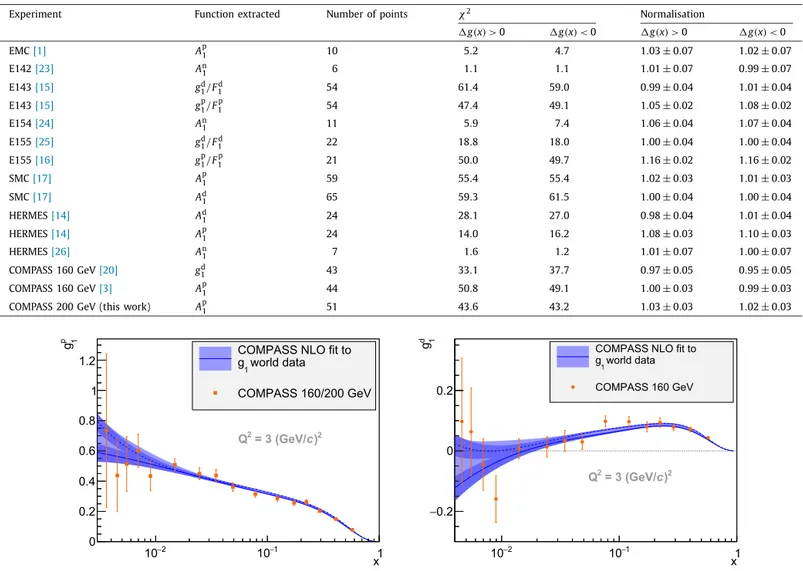 Fig. 6. Results of the QCD ﬁts to g 1 p (left) and g d 1 (right) world data at Q 2 = 3 ( GeV / c ) 2 as functions of x