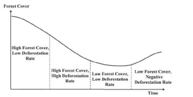 Figure 2 - Forest Transition Theory