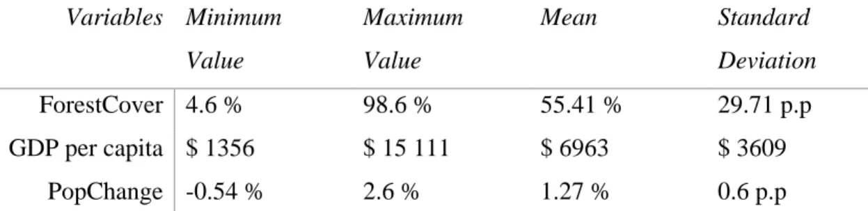 Table  2  describes  the  variables  used  together  with  its  minimum,  maximum,  average  values as well as standard deviations