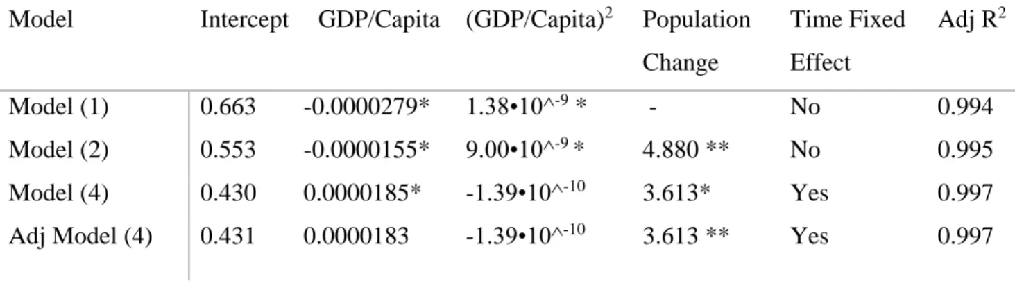Table 4 - The relationship between Forest cover and GPD per capita   Model  Intercept  GDP/Capita  (GDP/Capita) 2 Population 