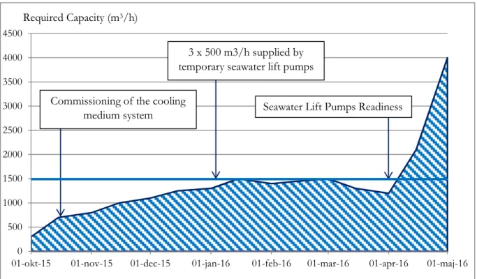 Figure 10: Seawater required capacity for operational tests 