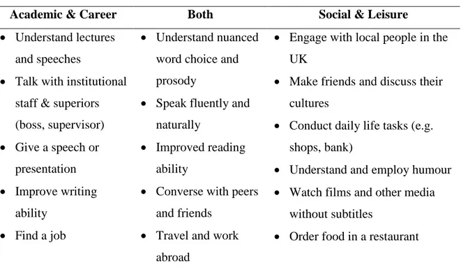 Table 2: Categories of participants' language goals for their ideal L2 selves. 