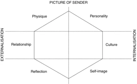 Figure 1. Brand Identity Prism  (Kapferer, 2008, p.183)