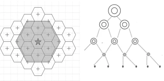 Figur  1.  Christallers  modell  av  ett  hierarkiskt  stadssystem.  Till  vänster  visas  ett  hexagonalt  system  med  marknadsområden  för  mindre  företag  och  hur  en  specialiserad  underleverantör  har lokaliserat sig centralt för att försörja före