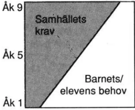 Fig. 3 Relationen mellan barnets/elevens behov och samhällets krav (Arfwedson, G &amp; 