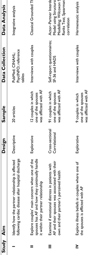 Table 1. Overview of the Studies Study AimDesign SampleData Collection Data Analysis