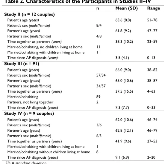 Table 2. Characteristics of the Participants in Studies II–IV 