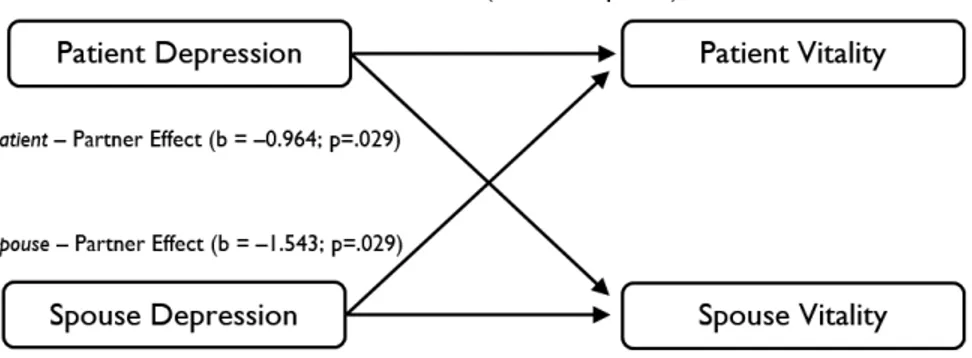 Figure 3. The actor and partner effects of symptoms of depression on vitality. 