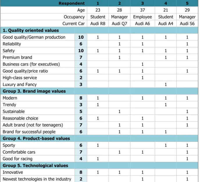 Table B2. Audi brand values according to brand community members  Part 1 (respondents 1-5) 