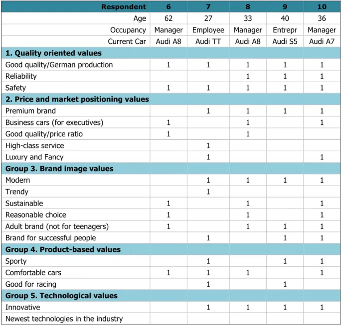 Table B2. Audi brand values according to brand community members  Part 2 (respondents 5-10) 