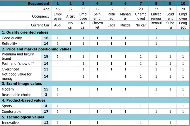 Table B3. Audi brand values according to people outside the brand community  Part 1 (respondents 1-10) 