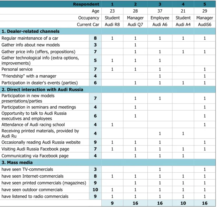 Table C1. Characteristics of contacts between Audi and brand community members  Part 1 (respondents 1-5) 