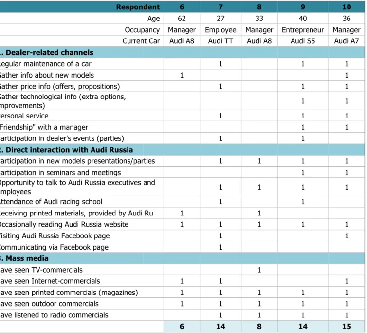 Table C1. Characteristics of contacts between Audi and brand community members  Part 2 (respondents 6-10) 