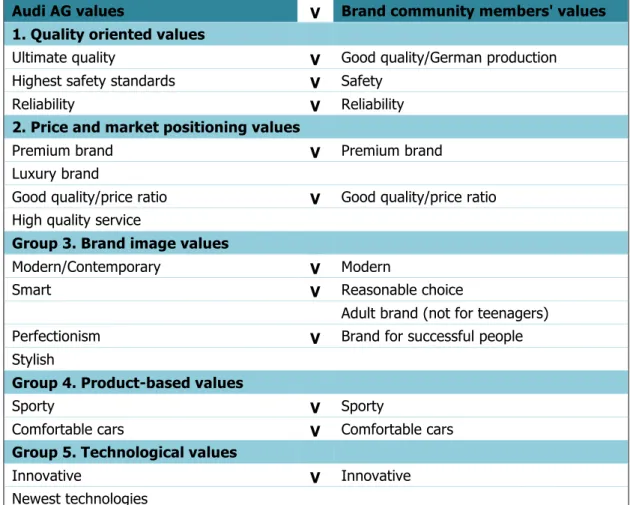 Table D1. The comparison analysis of Audi brand values expressed by the brand community  members and described by Audi AG Russia  