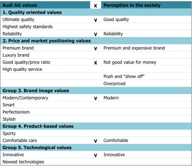 Table D2. The comparison analysis of Audi brand values expressed by people outside the brand  community members and described by Audi AG Russia  