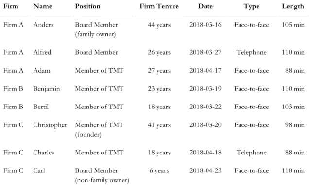 Table 3: Interview Subjects and Details 