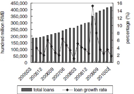 Figure 1. Total amount and growth of loans