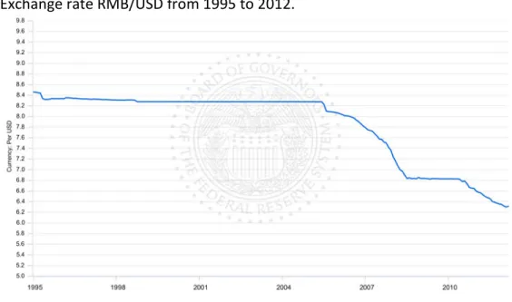 Figure 2. Exchange rate RMB/USD from 1995 to 2012. 