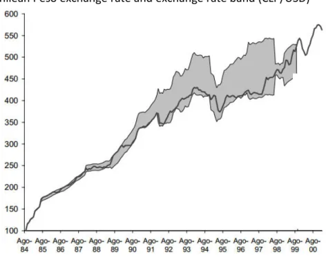 Figure 6. Nominal Chilean Peso exchange rate and exchange rate band (CLP/USD) 