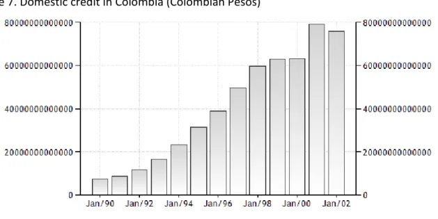 Figure 7. Domestic credit in Colombia (Colombian Pesos)