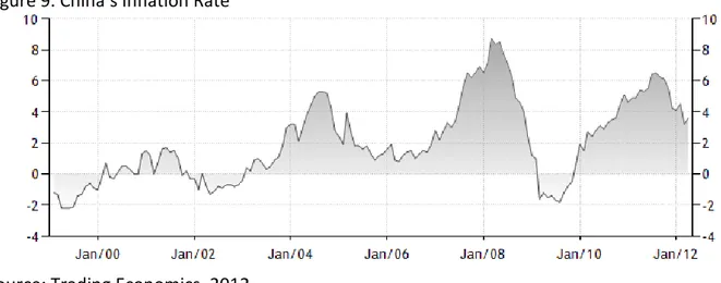 Figure 9. China’s Inflation Rate 