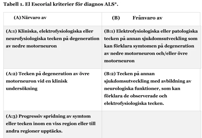 Tabell 1. El Escorial kriterier för diagnos ALS*. 