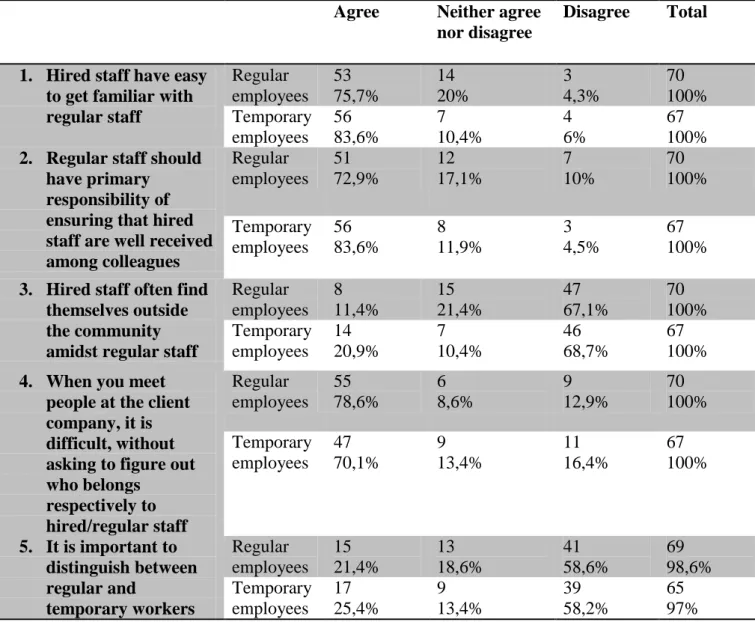 Table 7: Contact between regular &amp; hired staff  