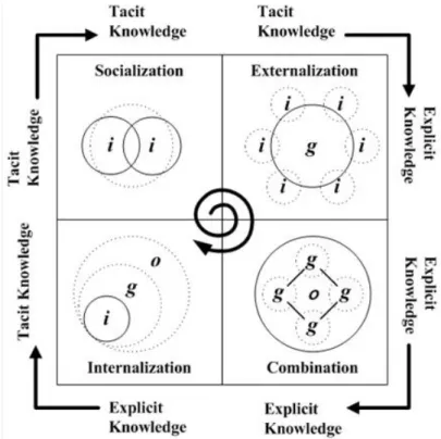 Figure 5. SECI-model (Nonaka &amp; Takeuchi, 1995) 