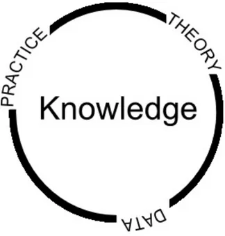 Figure 6. The Hermeneutic circle (Jacobsen, 2002) 