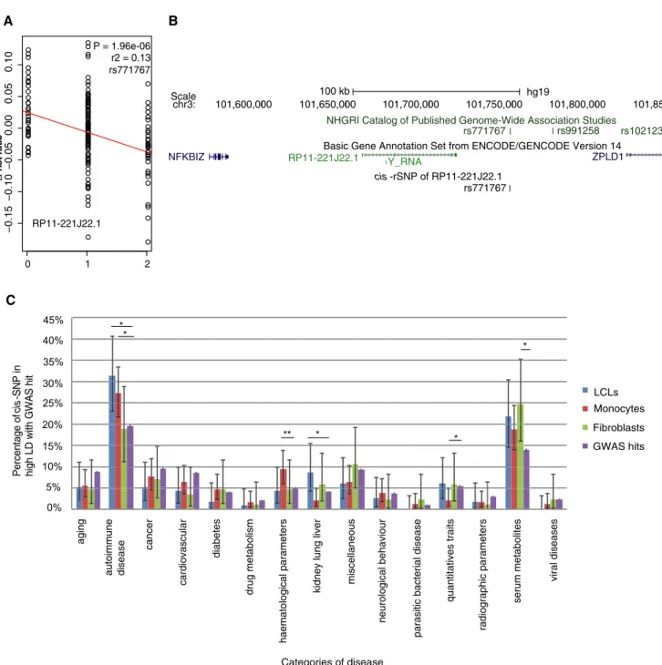 Figure 2. Cis-rSNPs are linked with disease variants.