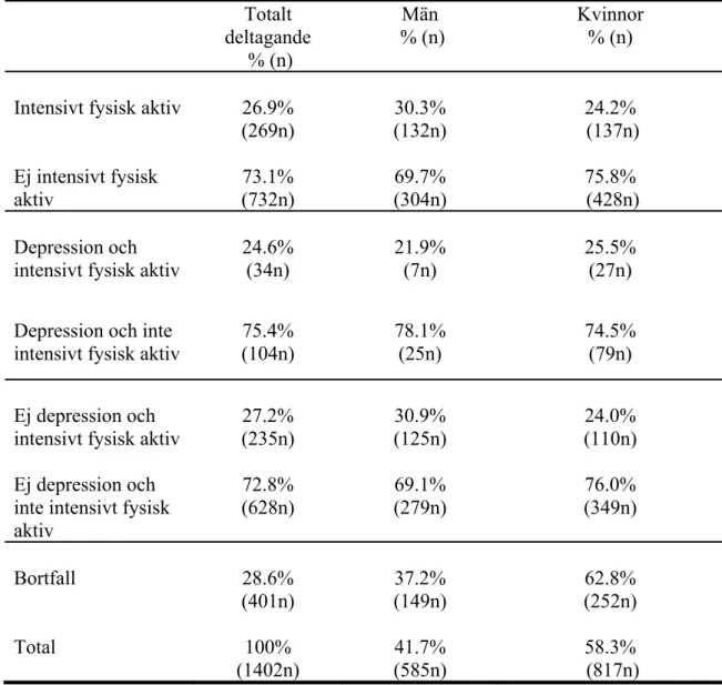 Tabell 4. Hur ser intensiv fysisk aktivitet ut hos män och kvinnor med depression i  jämförelse med de utan depression? 