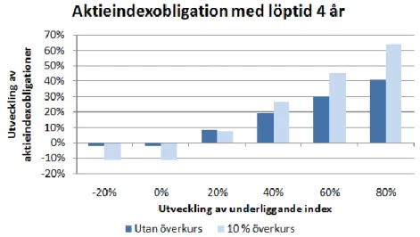 Figur 2.3 – Jämförelse av kursutveckling av investering utan respektive med överkurs. 26