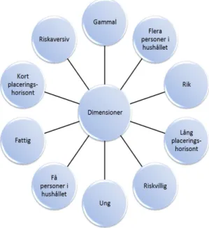 Figur 5.1 – Olika dimensioner i stereotyperna. 