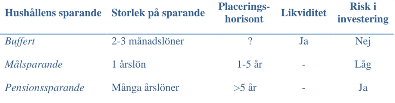 Tabell 6.1 – Hur hushållen generellt sparar enligt intervjuperson C. 