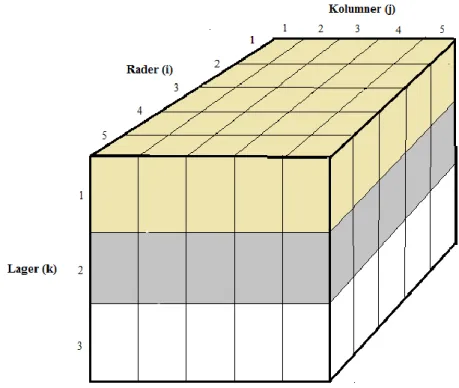Figur 10. Indexering av celler i Modflow, rad (i), kolumn (j), lager (k) 