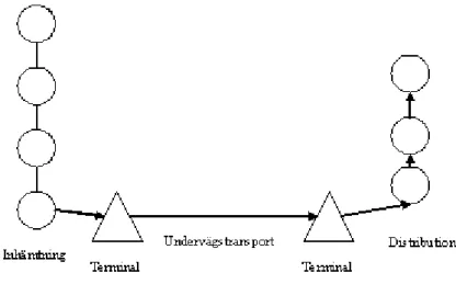 Figur 2 Samlastning av styckegods (Tarkowski et al, 1995) 