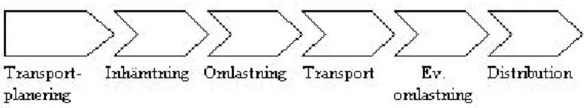Figur 4 Processbeskrivning GP-Last (Stockholmstrafiken) 