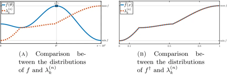 Figure 4. In Figure 4a we compare the distributions of f (θ), for θ ∈ [0, π] uniformly sampled over 10 3 sampling points, and of the  eigen-values λ (n) k of the adjacency matrix of T n (1, 1), (2, −6), (3, 1), (4, 1), for k = 1, 