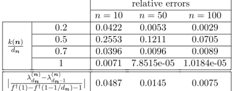 Table 2. The first four rows present the relative errors between the eigenvalue λ (n) k(n) and the sampling of the monotone rearrangement f † 