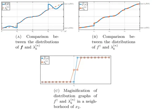 Figure 6. In Figure 6a we compare the distributions of f (θ) from equation (15), for θ ∈ [0, π], and of the eigenvalues λ (n) k of the  ad-jacency matrix W n G , for k = 1, 