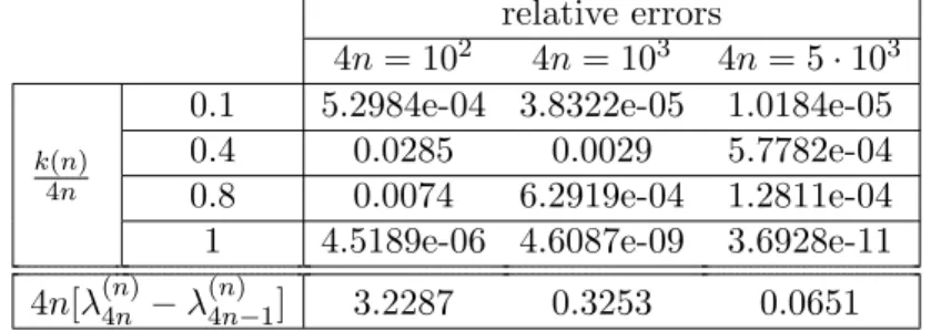 Table 3. The first four rows present the relative errors between the eigenvalue λ (n) k(n) and the sampling of the monotone  rearrange-ment f †  k(n) 4n  , i.e.:   λ (n) k(n)f† (k(n)/4n) − 1 
