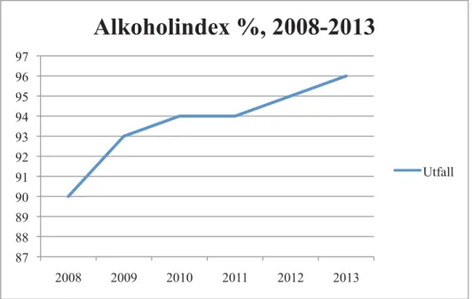 Diagram iv. Alkoholindex i procent 2008-2013. 