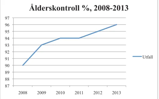 Diagram v. Ålderskontroll i procent 2008-2013. 