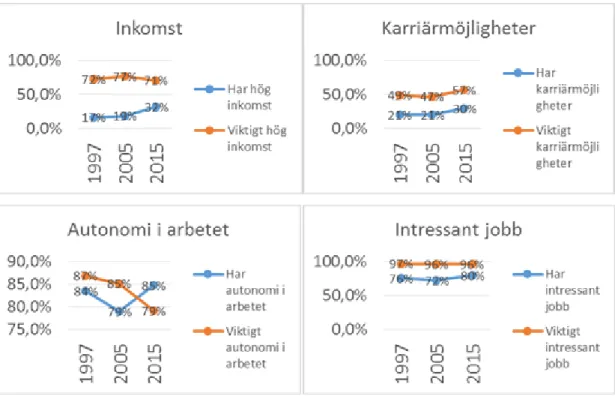 Figur 1. Värderingar och arbetsförhållanden separat över tid. 