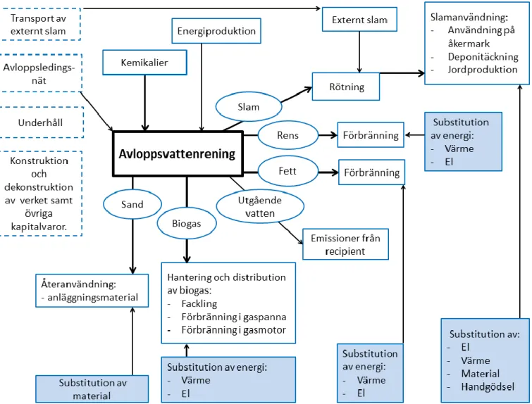 Figur 1. Systemgränser som har används vid beräkning av klimatpåverkan. Streckade boxar  anger processer som inte beaktas i beräkningen