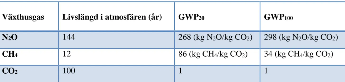 Tabell  1.  Växthusgaserna  omräknat  till  koldioxidekvivalenter  i  relation  till  olika  tidsrymder  (Tumlin et al